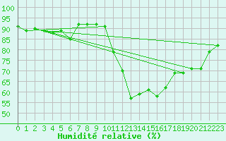 Courbe de l'humidit relative pour Metz-Nancy-Lorraine (57)