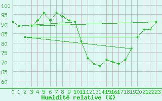 Courbe de l'humidit relative pour Laqueuille (63)