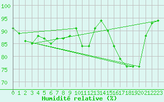 Courbe de l'humidit relative pour Corny-sur-Moselle (57)