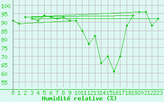 Courbe de l'humidit relative pour Renningen-Ihinger Ho