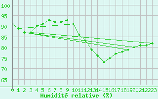 Courbe de l'humidit relative pour Saint-Philbert-sur-Risle (27)