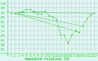 Courbe de l'humidit relative pour Tours (37)
