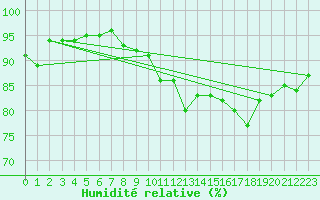 Courbe de l'humidit relative pour Stuttgart / Schnarrenberg