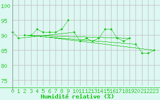 Courbe de l'humidit relative pour Ahaus