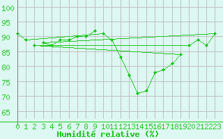 Courbe de l'humidit relative pour Ploumanac'h (22)