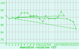 Courbe de l'humidit relative pour Rauma Kylmapihlaja