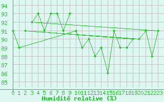 Courbe de l'humidit relative pour Trgueux (22)