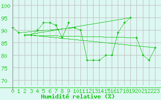 Courbe de l'humidit relative pour St Athan Royal Air Force Base