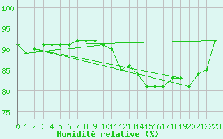 Courbe de l'humidit relative pour Toussus-le-Noble (78)