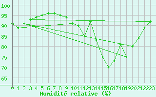 Courbe de l'humidit relative pour Auffargis (78)