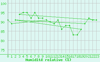 Courbe de l'humidit relative pour Trgueux (22)