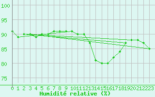 Courbe de l'humidit relative pour Blois-l'Arrou (41)