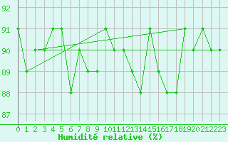Courbe de l'humidit relative pour Hveravellir