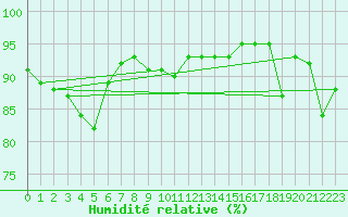 Courbe de l'humidit relative pour Harzgerode