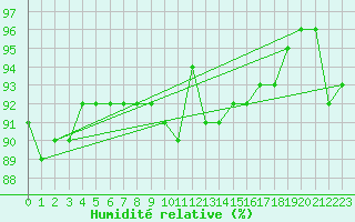 Courbe de l'humidit relative pour Nyrud