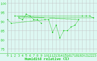 Courbe de l'humidit relative pour Cernay (86)