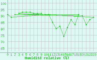 Courbe de l'humidit relative pour Charmant (16)