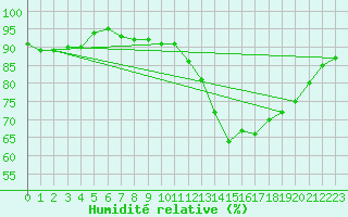 Courbe de l'humidit relative pour Chteaudun (28)