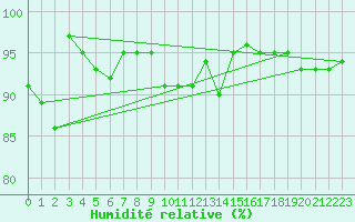 Courbe de l'humidit relative pour Bremerhaven