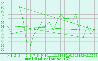 Courbe de l'humidit relative pour Pau (64)