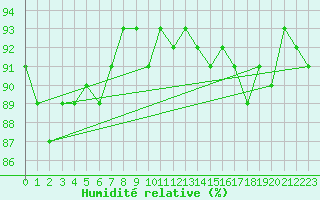 Courbe de l'humidit relative pour Ploumanac'h (22)
