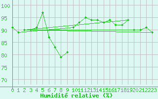 Courbe de l'humidit relative pour Rennes (35)