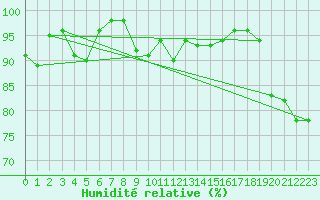 Courbe de l'humidit relative pour Zermatt