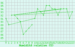 Courbe de l'humidit relative pour Verneuil (78)
