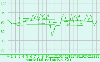 Courbe de l'humidit relative pour Bournemouth (UK)