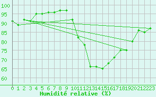 Courbe de l'humidit relative pour Saint-Brieuc (22)