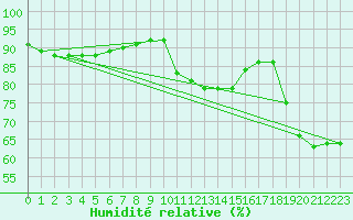 Courbe de l'humidit relative pour Namsskogan