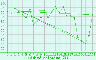 Courbe de l'humidit relative pour Corvatsch