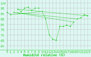 Courbe de l'humidit relative pour Montredon des Corbires (11)