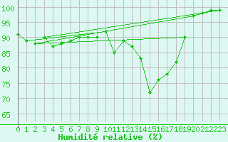 Courbe de l'humidit relative pour Le Touquet (62)