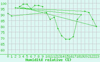 Courbe de l'humidit relative pour Dourbes (Be)