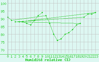 Courbe de l'humidit relative pour Toussus-le-Noble (78)