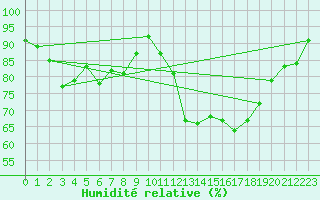 Courbe de l'humidit relative pour Lanvoc (29)