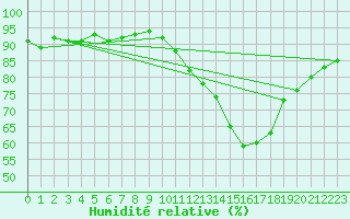 Courbe de l'humidit relative pour Fameck (57)