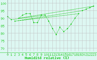 Courbe de l'humidit relative pour Mumbles