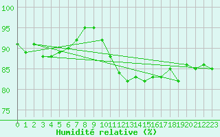 Courbe de l'humidit relative pour Treize-Vents (85)