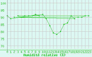 Courbe de l'humidit relative pour Sant Julia de Loria (And)