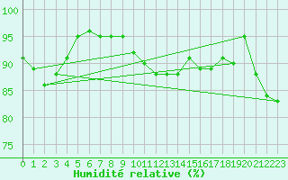 Courbe de l'humidit relative pour Biache-Saint-Vaast (62)