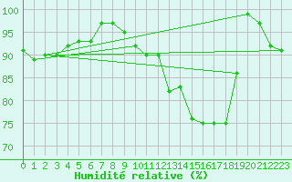 Courbe de l'humidit relative pour Harville (88)