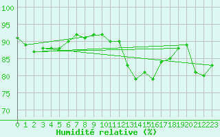 Courbe de l'humidit relative pour Ouessant (29)