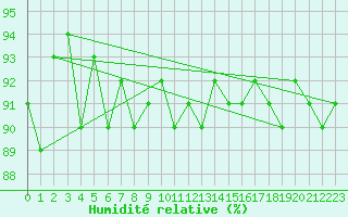 Courbe de l'humidit relative pour Cerisiers (89)