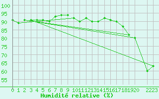 Courbe de l'humidit relative pour Brown River