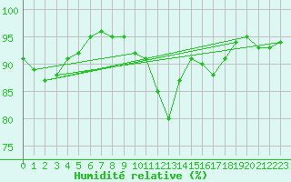 Courbe de l'humidit relative pour Rouvroy-en-Santerre (80)