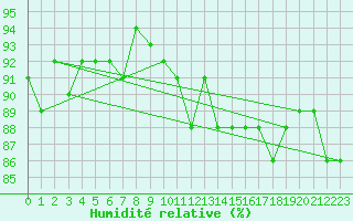 Courbe de l'humidit relative pour Xertigny-Moyenpal (88)