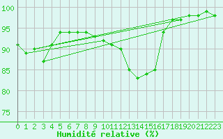 Courbe de l'humidit relative pour Floda