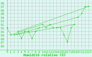 Courbe de l'humidit relative pour Trawscoed